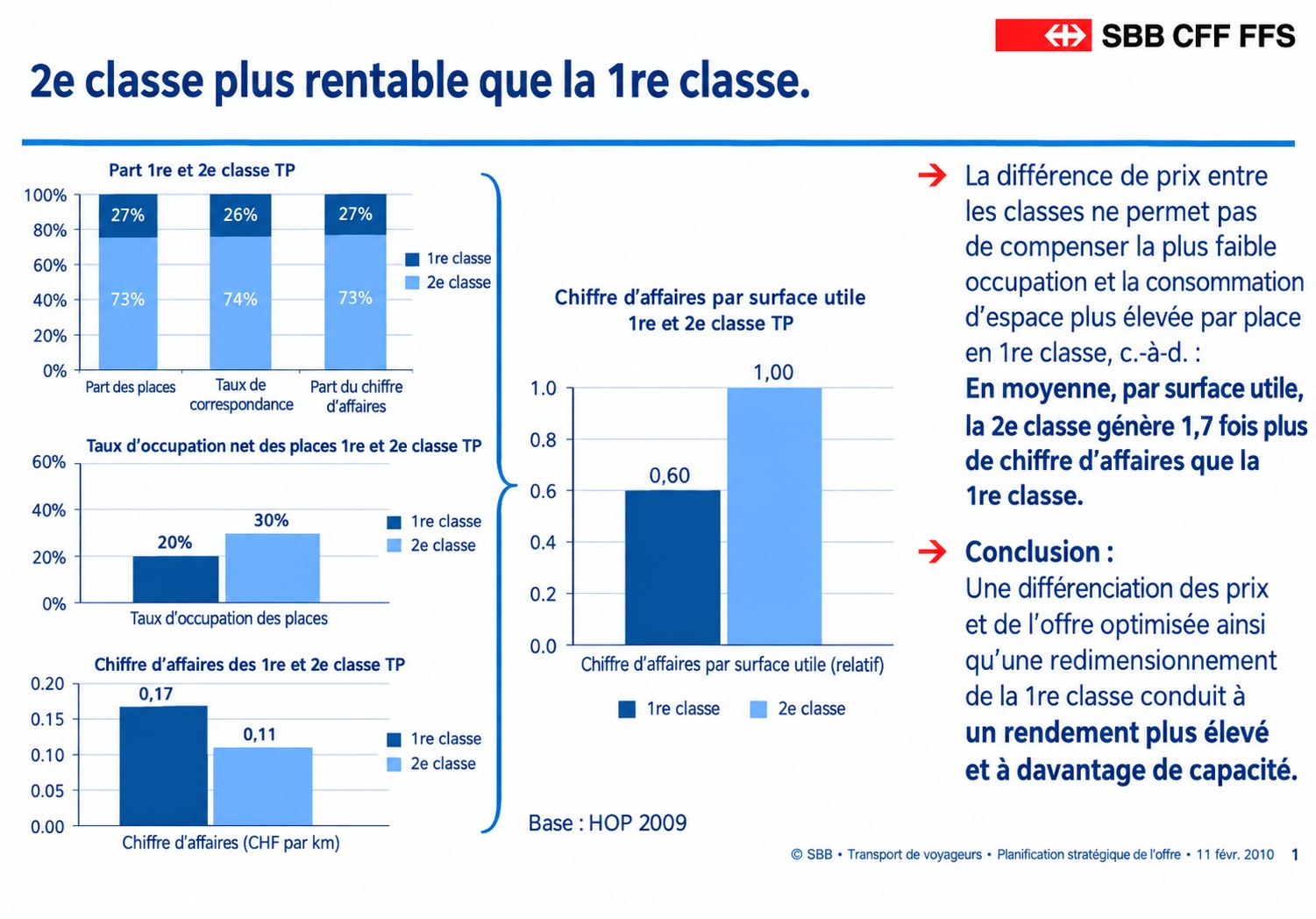 PPT des CFF sur la rentabilité des classes en 2009